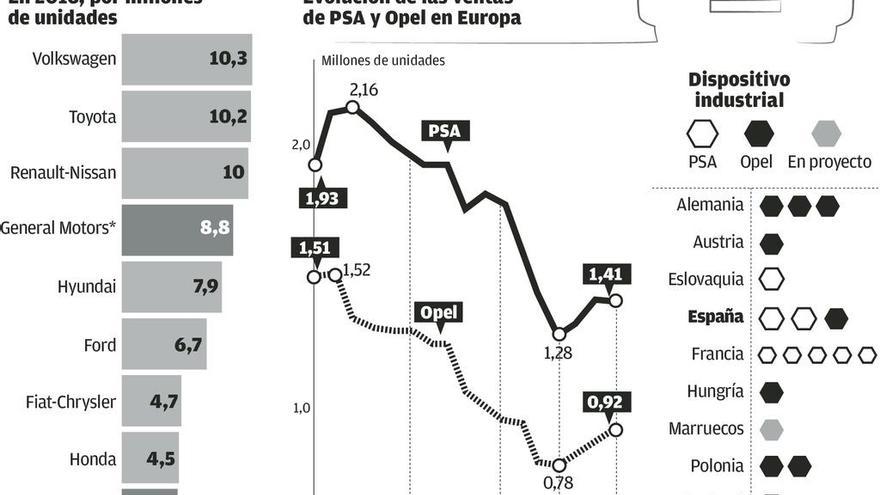 Grupo PSA trata de tranquilizar a Merkel y a los sindicatos antes de absorber Opel