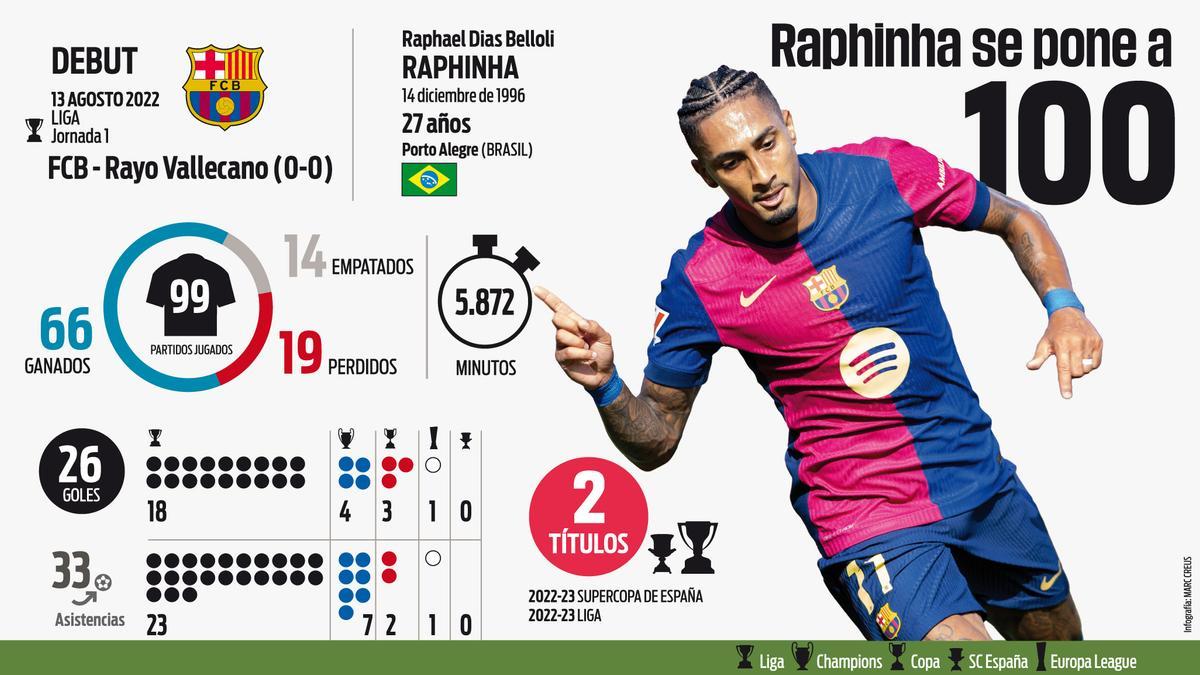 Los números de Raphinha con la camiseta del FC Barcelona
