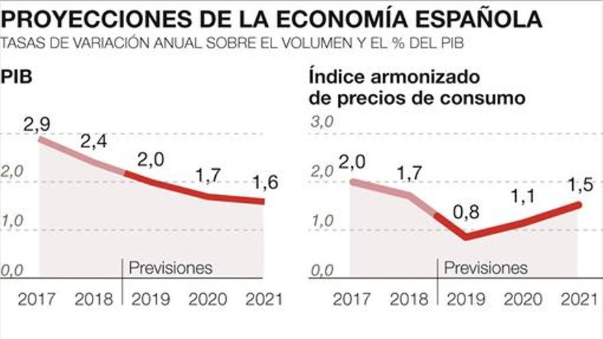 El Banco de España certifica la mayor desaceleración económica