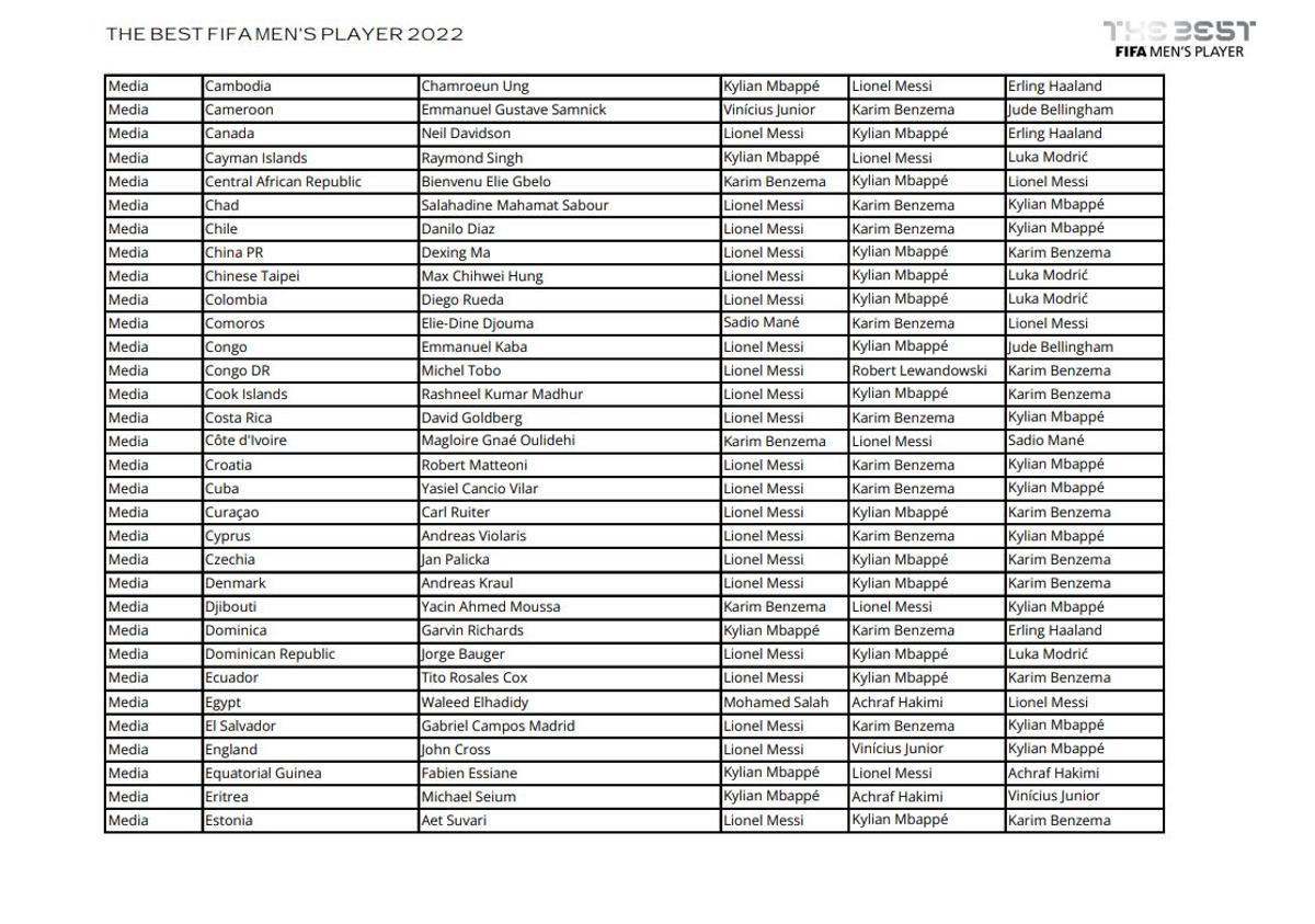 Todos los votos de capitanes, entrenadores y periodistas en la gala The Best 2022 Todos los votos de capitanes, entrenadores y periodistas en la gala The Best 2022