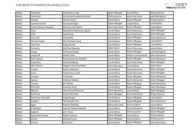 Todos los votos de capitanes, entrenadores y periodistas en la gala The Best 2022