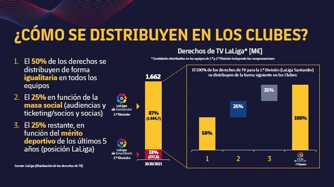 Estos son los porcentajes de distribución en los clubes