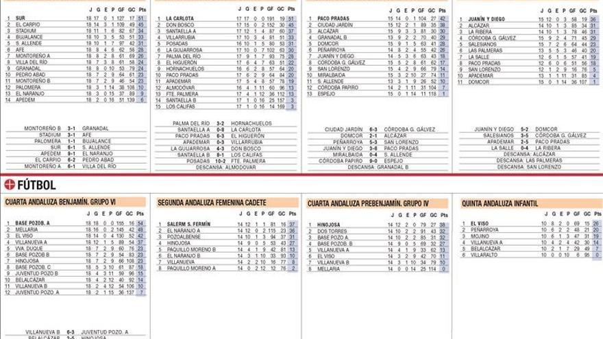 Todos los resultados de la jornada