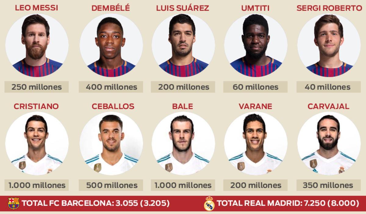 Comparativa de las cláusulas de rescisión de contrato entre el FC Barcelona y el Real Madrid