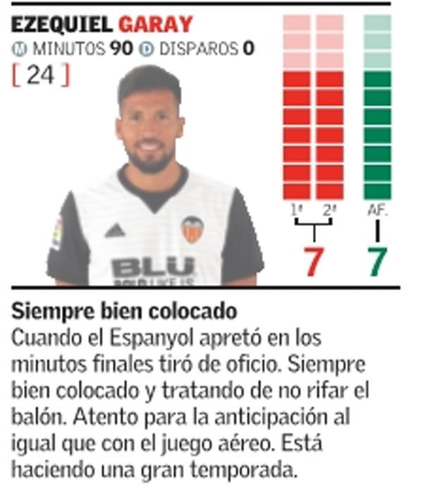 Las notas de los jugadores del Valencia