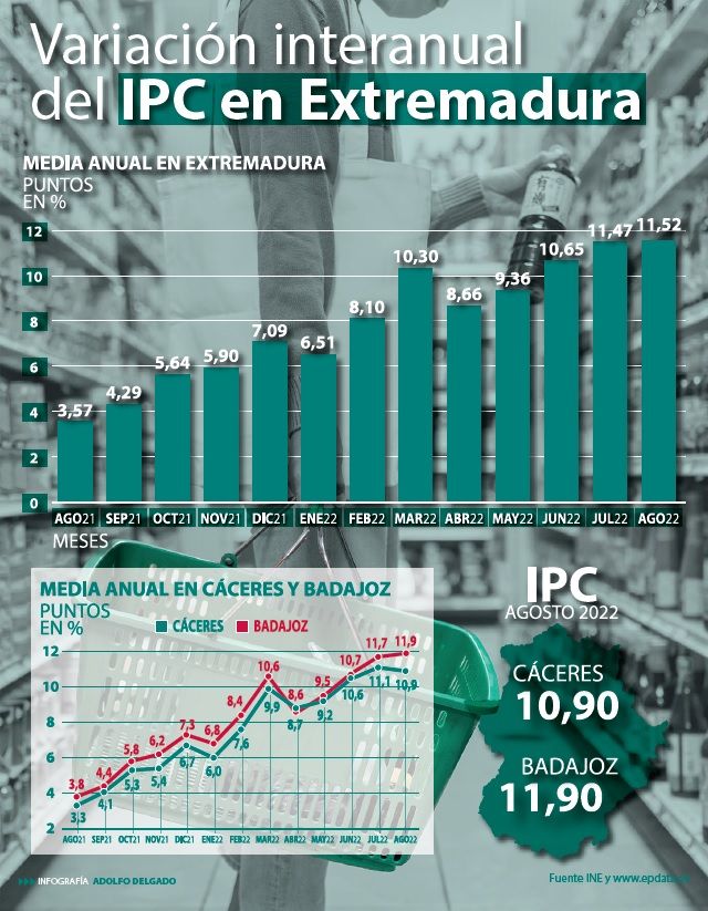 Variación interanual del IPC en Extremadura
