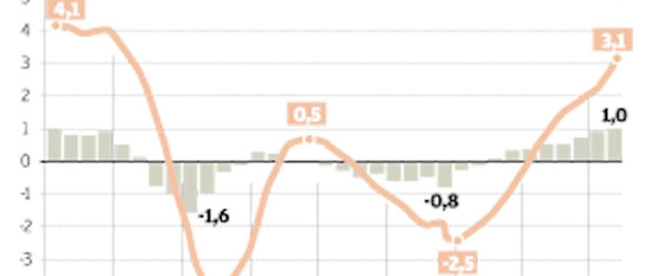 La economía española crece al ritmo anterior a la crisis