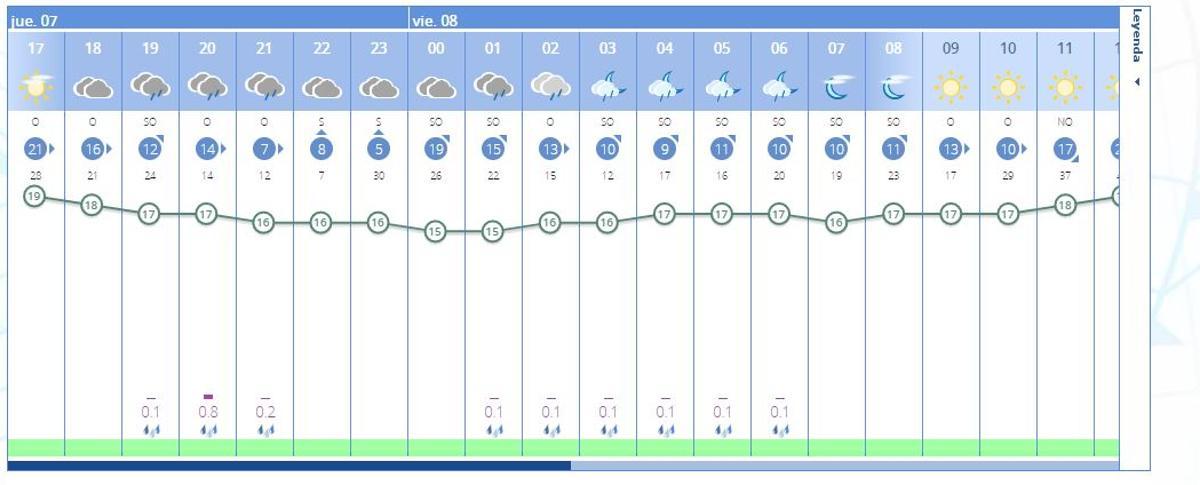 El tiempo en València ciudad para las próximas horas dejará algo de lluvia, según la Aemet.