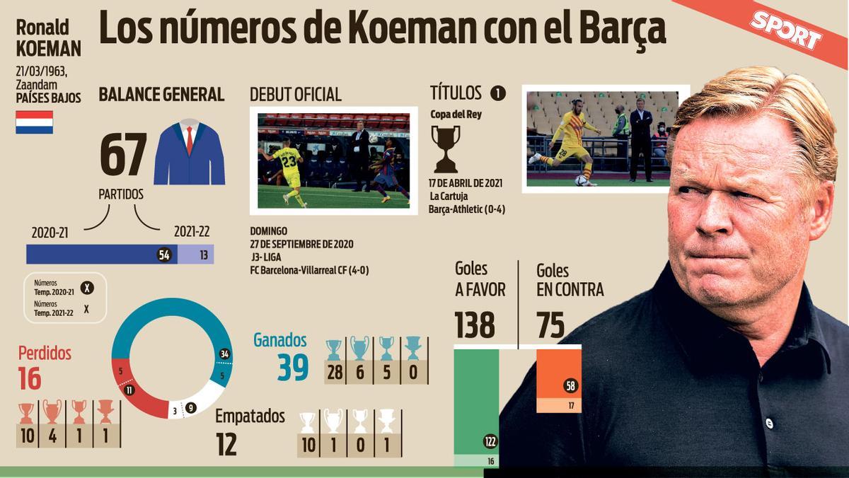 Los números de Koeman en el banquillo del FC Barcelona