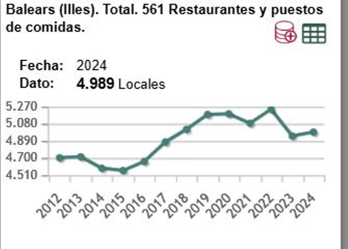 Evolución de los restaurantes y puesto de comida en Baleares, datos recogidos por el INE su directorio de empresas