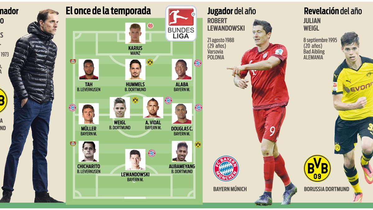 El once de la temporada de la Bundesliga