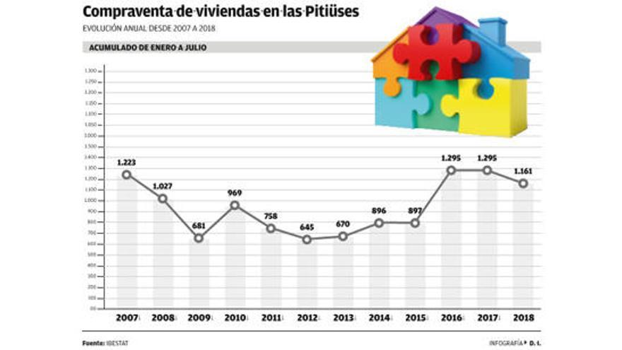 Comprar una vivienda en Ibiza cuesta el sueldo íntegro de más de 16 años