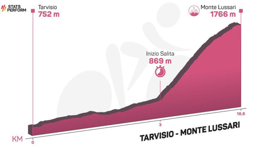 Perfil etapa de hoy Giro de Italia 2023: Tarvisio - Monte Lussari.