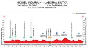 Perfil del GP Miguel Indurain de 2024