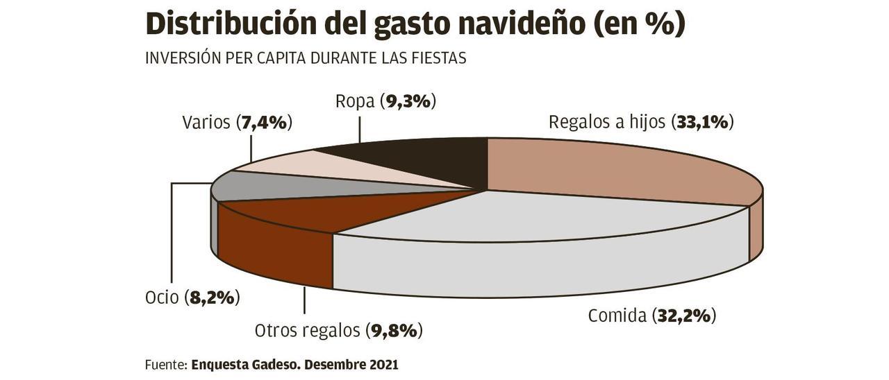 La pandemia reduce un 6,8% el gasto navideño en Balears