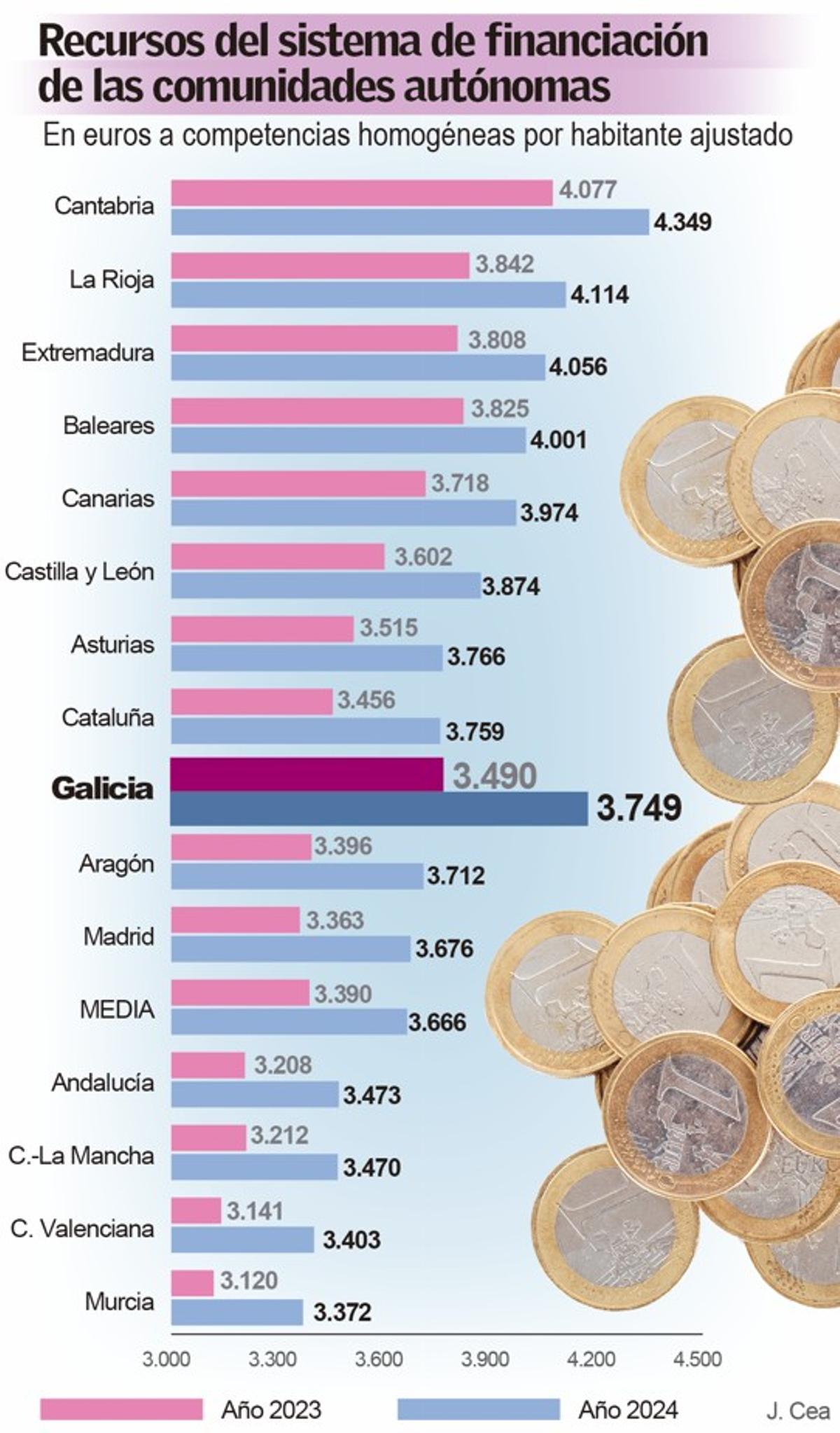 Reparto por habitante ajustado