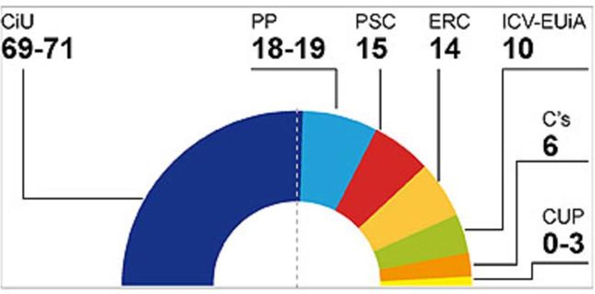 Projecció del repartiment d’escons segons el sondeig del CEO.