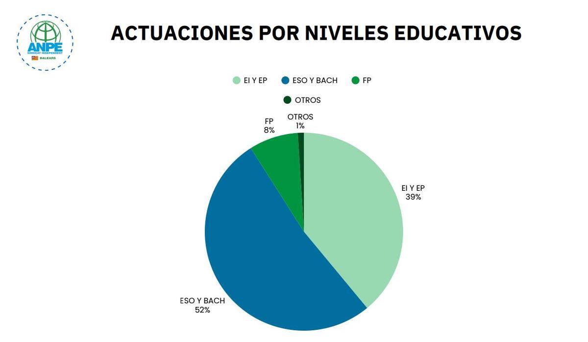 Actuaciones por niveles educativos.