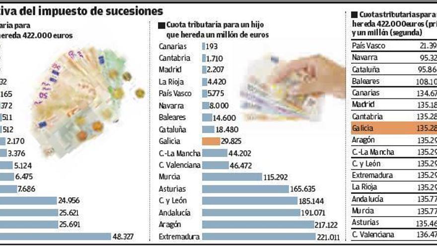 Las exenciones fiscales a herencias hacen caer la recaudación de Sucesiones casi un 40%