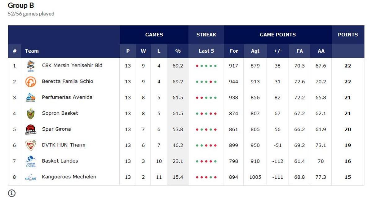 La clasificación del grupo B de la Euroleague Women