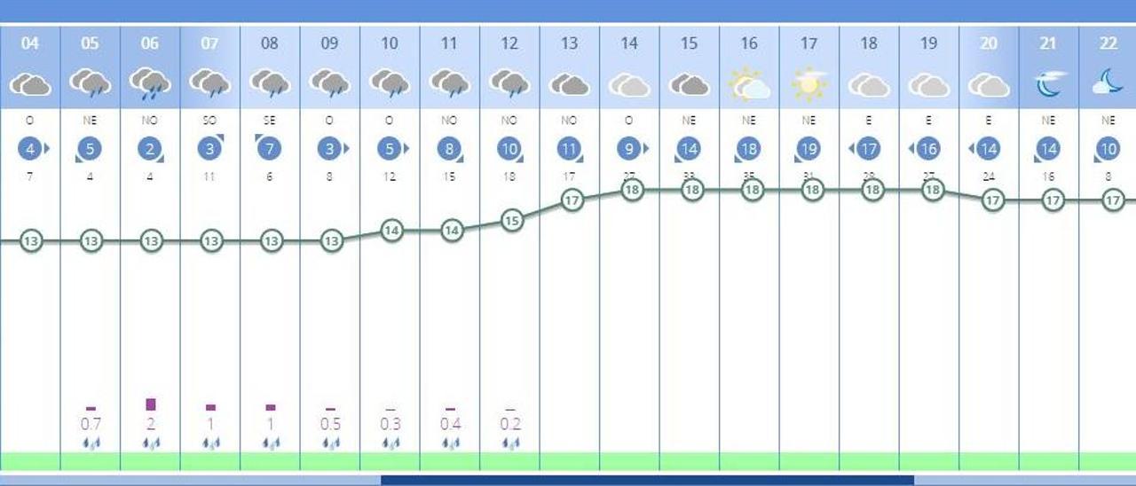 El tiempo en València ciudad mañana estará marcado por la lluvia en las primeras horas, según la Aemet.