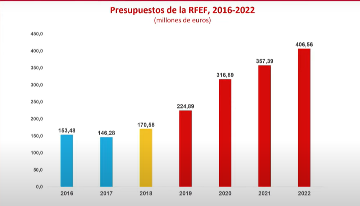 Evolución de los ingresos de la RFEF 2016-22.