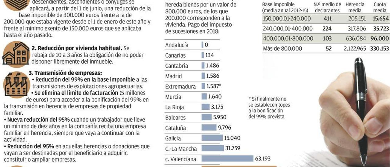 Asturias, Aragón y Castilla y León, donde más se paga por heredar 800.000 euros