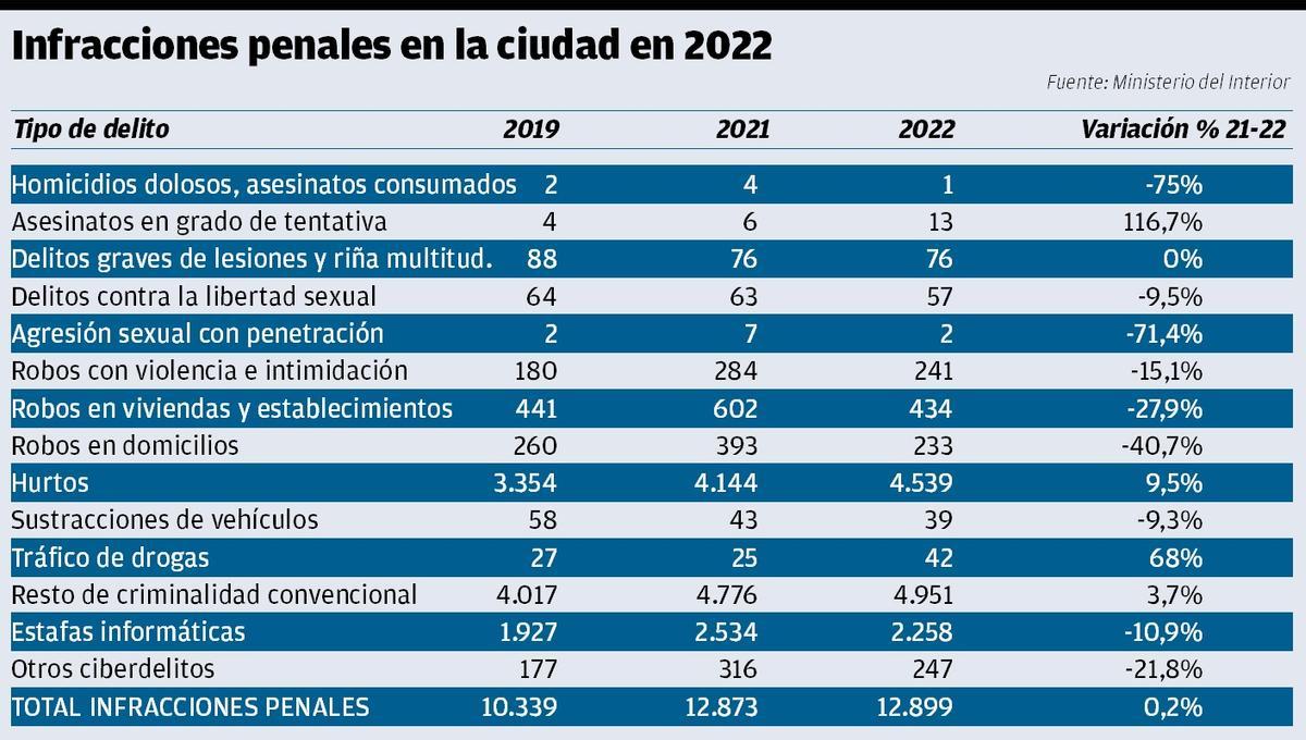 Estadística de criminalidad en A Coruña entre 2019 y 2022