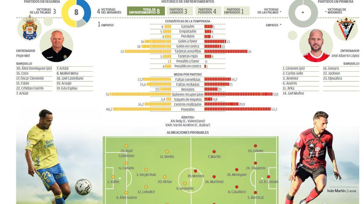 UD Las Palmas - Mirandés