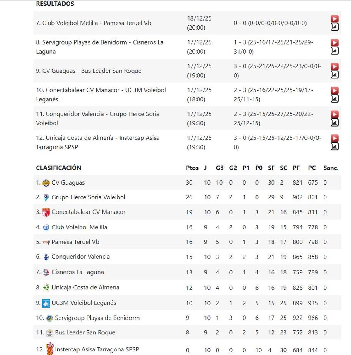 Resultados y clasificación.