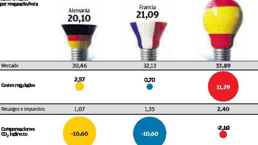 La industria gallega ha pagado este año más del doble por la luz que la alemana y la francesa | LOC