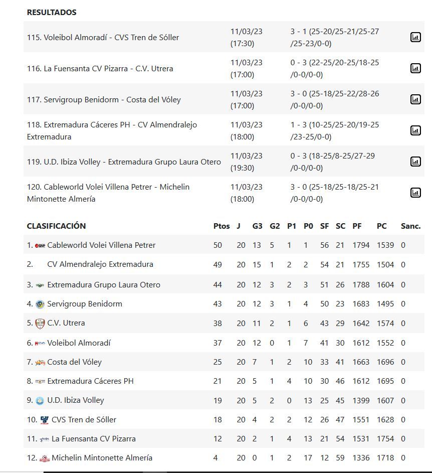 Resultados y clasificación del Grupo B de la Superliga 2 Masculina.