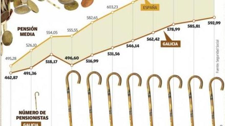 El 81% de autónomos tiene una pensión inferior al salario mínimo