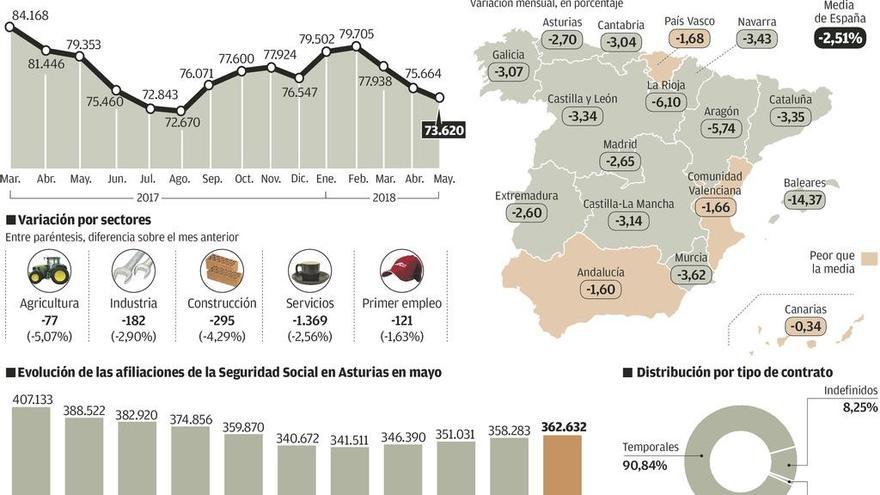 El paro baja por tercer mes en Asturias con más intensidad que la media nacional