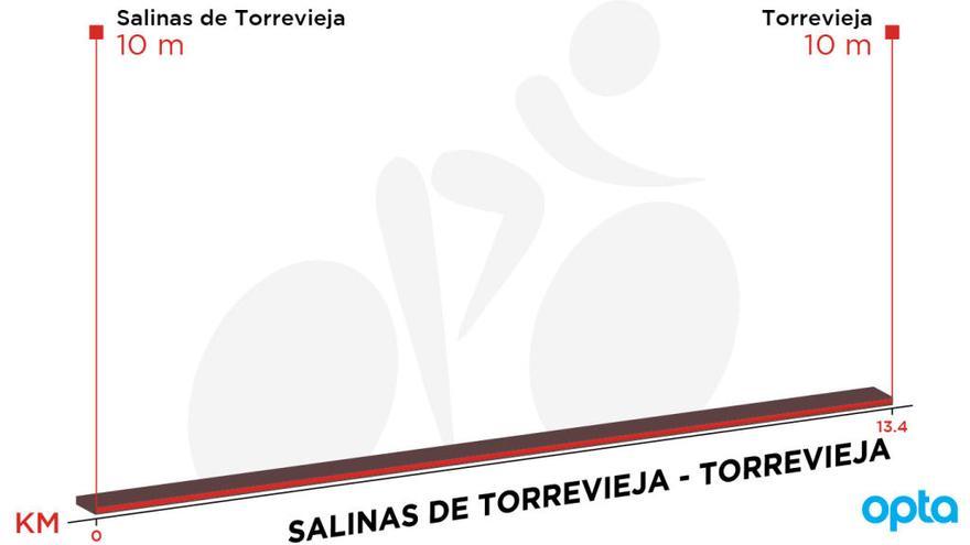Perfil de la primera etapa de la Vuelta a España 2019.