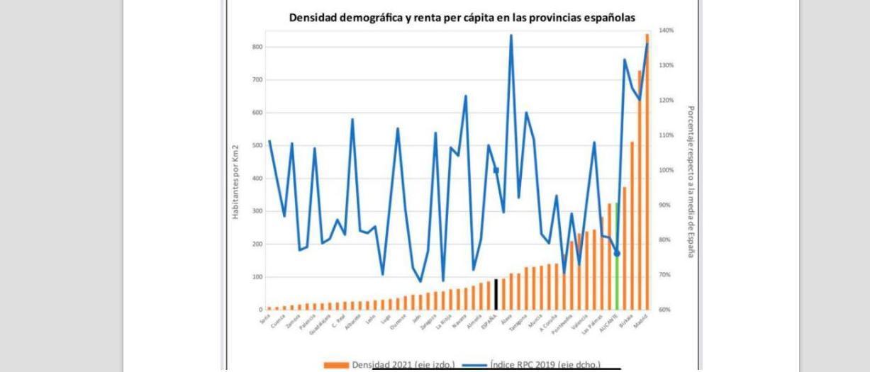 Alicante: cuando la elevada  densidad poblacional no significa más riqueza