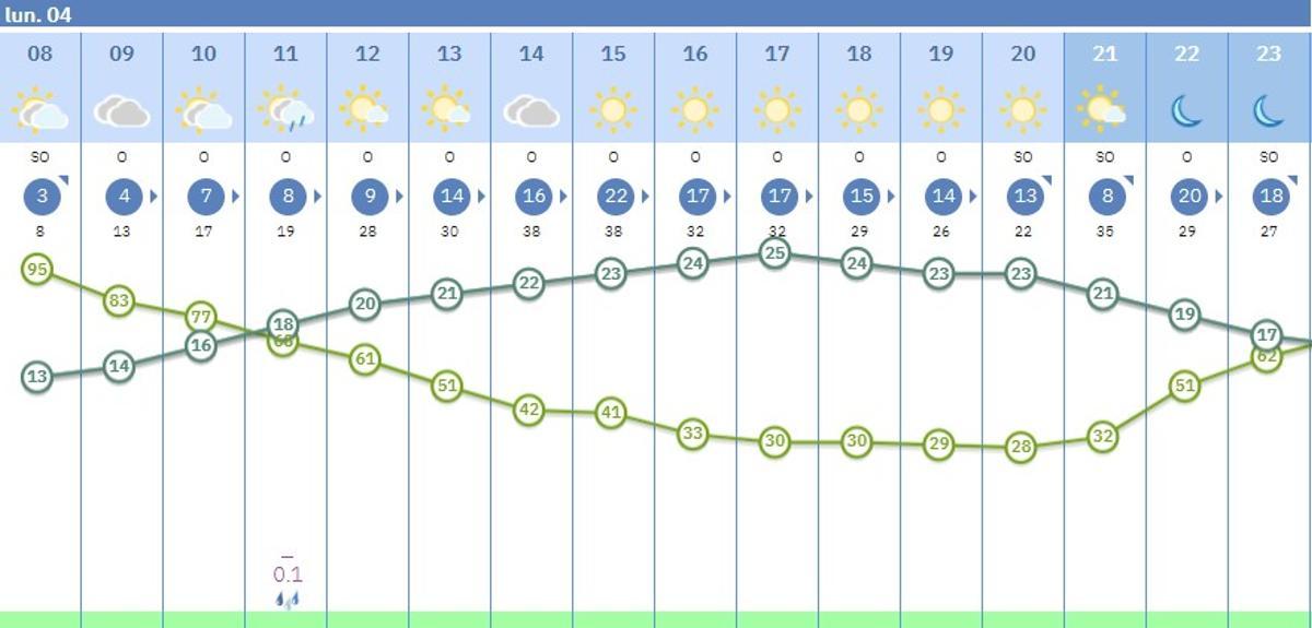 Predicción por horas en la primera jornada de los Patios de Córdoba.