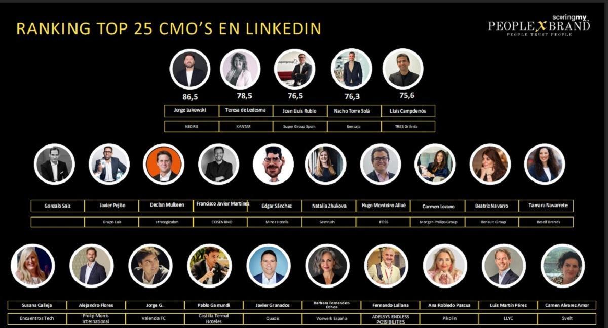 El cuadro con el ranking de CMO elabordo por People&Brand.