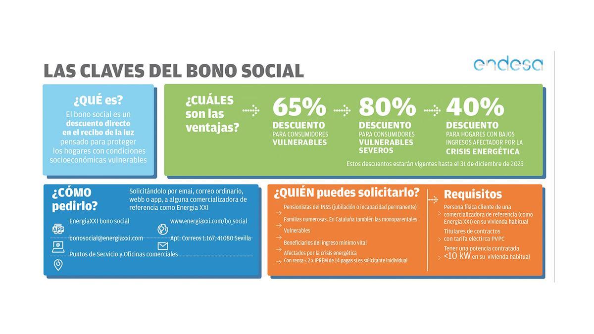 Las claves del bono social.