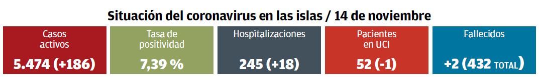 Situación del coronavirus en Baleares