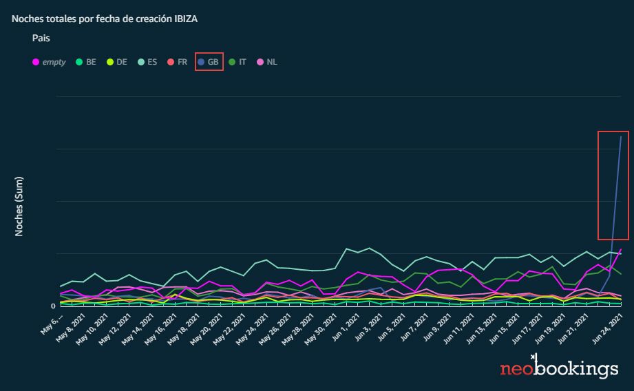 El incremento de reservas producido el 25 de junio, en el recuadro.