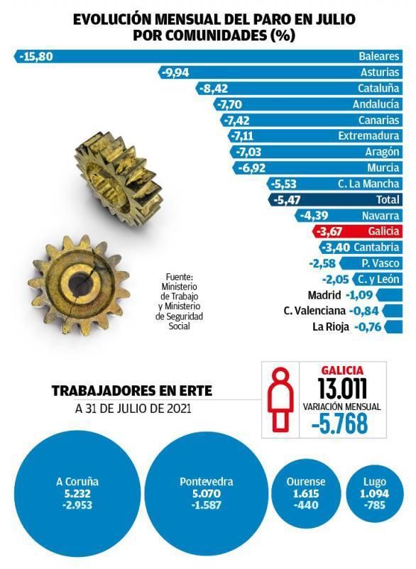 El verano permite a casi 6.000 gallegos salir de las listas del paro y a otros tantos, de los ERTE