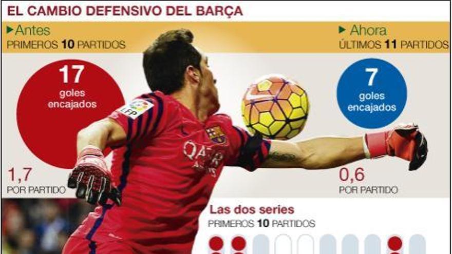 El Barça se defiende bajo presión