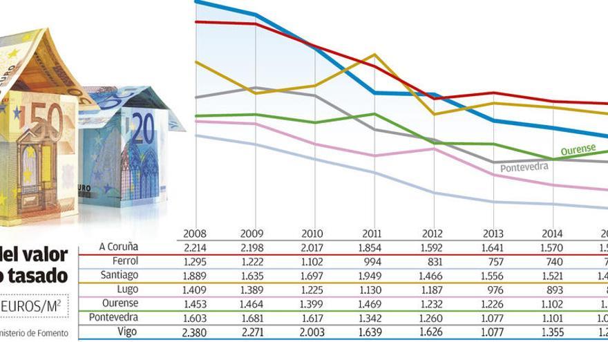 El precio medio de la vivienda sube en A Coruña tras dos años de caídas