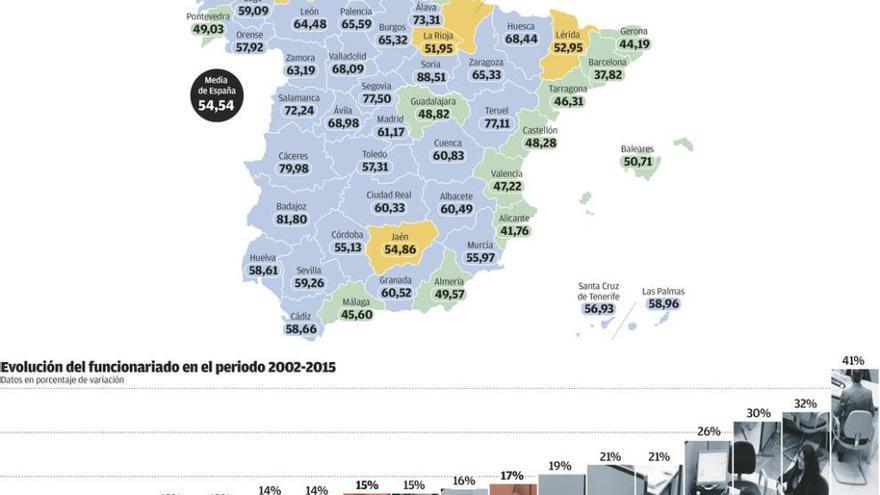 Asturias es una de las comunidades con menor tasa de empleados públicos