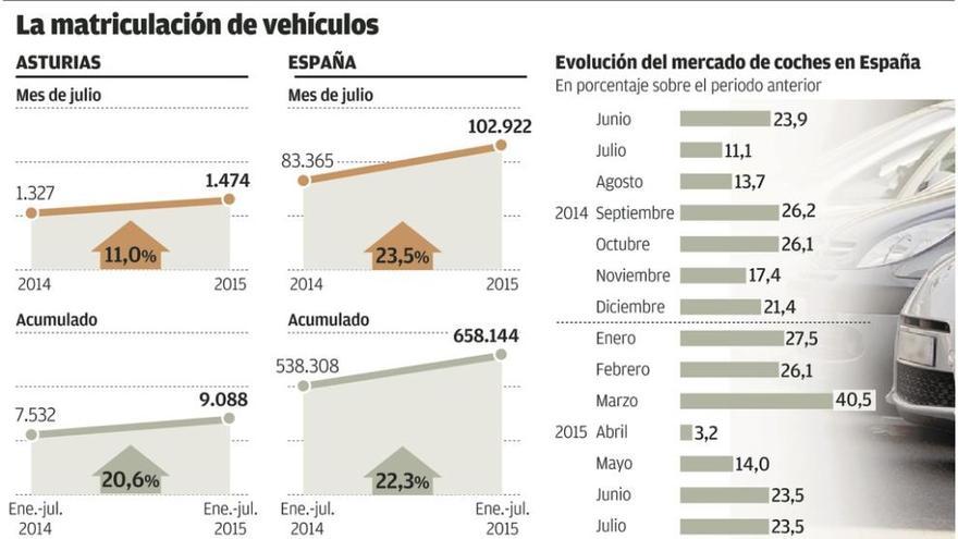 La matriculación de coches sube el 20% en Asturias, por debajo de la media nacional