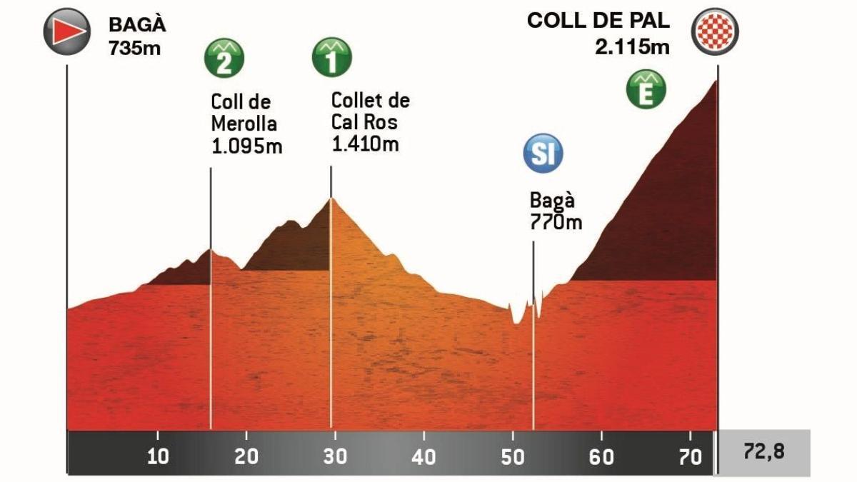 Perfil de la Etapa 2 de la Volta Catalunya Femenina 2025