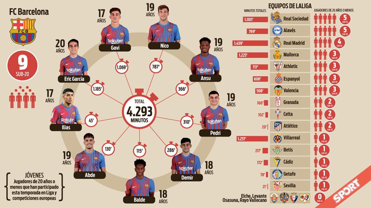 Los futbolistas sub-20 de LaLiga con minutos oficiales