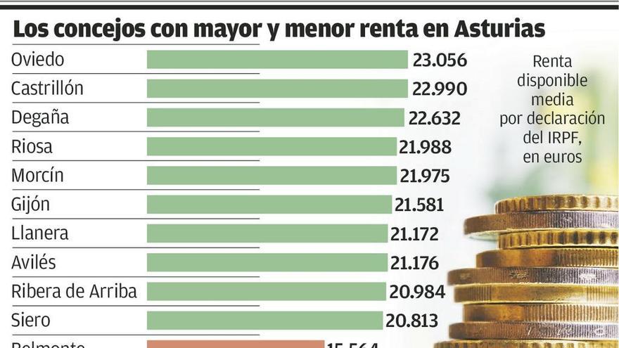 La renta repunta en casi todos los concejos con la recuperación y las rebajas fiscales