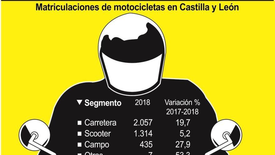 La venta de motos se dispara un 40% mientras la de coches se estanca